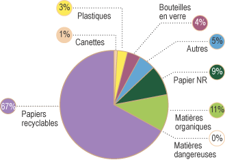 Composition des déchets dans les immeubles à bureaux du gouvernement fédéral