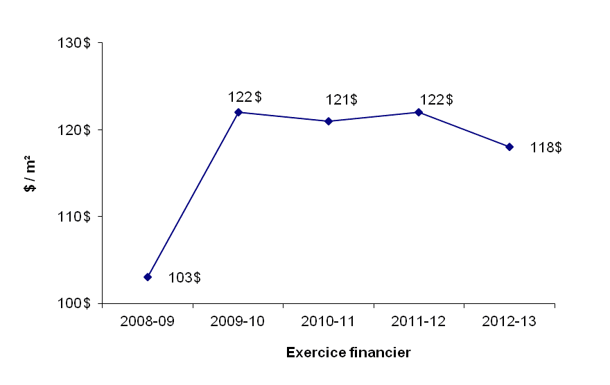 graphique - Région de l'Ontario - (F et E) ($/m²)