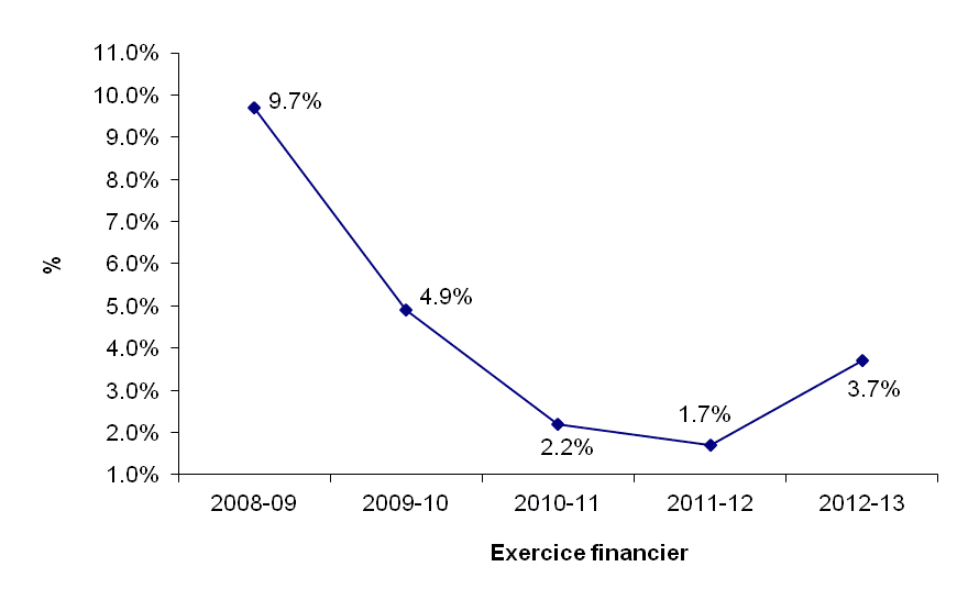 graphique - Région de l'Ouest - Taux d'inoccupation (%)