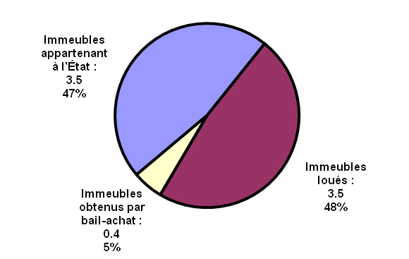 diagramme - Profil du portefeuille national par type de bien (en millions de m²)