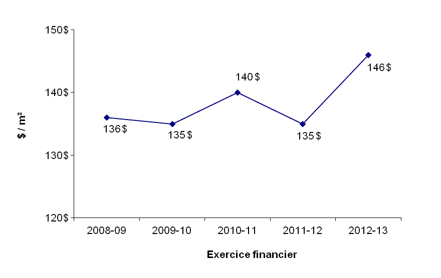 graphique - Région du Québec - (F et E), ($/m²)