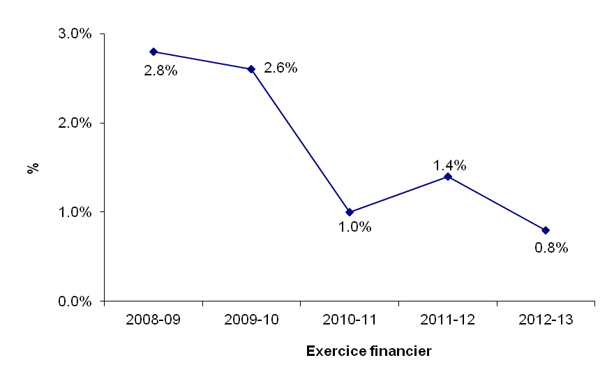 graphique - Secteur de la capitale nationale - Taux d'inoccupation (%)