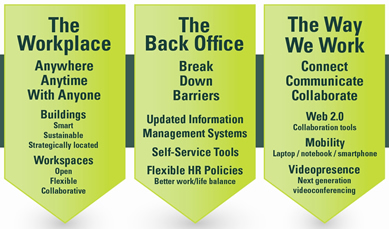 Workplace 2.0 consists of three Pillars of Renewal: The Workplace: Anywhere, anytime, with anyone; The Back Office: Break down barriers; and The Way We Work: Connect, communicate, collaborate