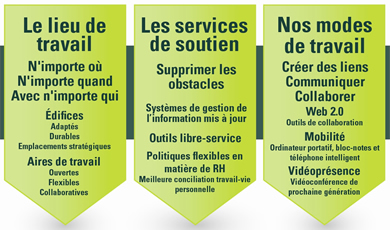 L'initiative Milieu de travail 2.0 comporte trois piliers de renouvellement : Le lieu de travail – N'importe où, n'importe quand, avec n'importe qui; Les services de soutien – Supprimer les obstacles; et Nos modes de travail – Créer des liens, communiquer, collaborer