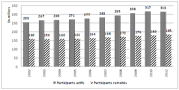 Évolution du nombre de participants actifs et retraités au RPRFP de 2002 à 2011