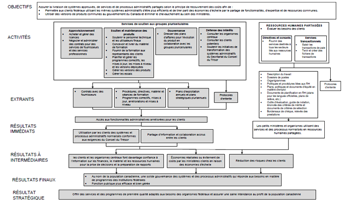 2011-604 : Modèle logique de l'évaluation du Secteur de l'intégration des services partagés. Pour une longue description voir lien ci-bas.