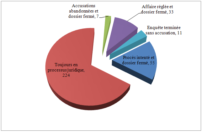 Figure 4 - Diagramme à secteurs - La description de l'image est ci-haut.