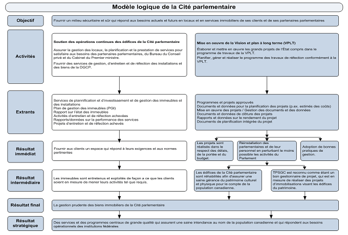 Modèle logique de la Cité parlementaire. Description de l'image en dessous