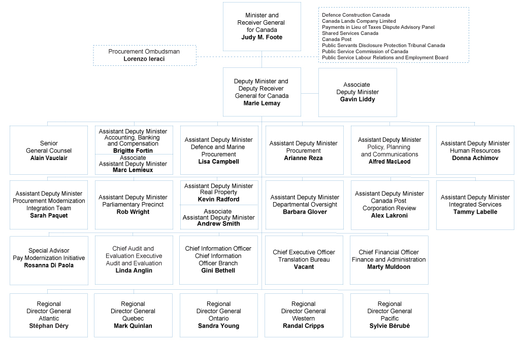 PWGSC Organizational Structure. Text version is below.