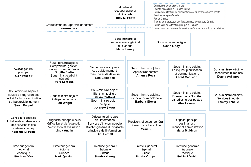 Organigramme de TPSGC. Version texte est ci-dessous.