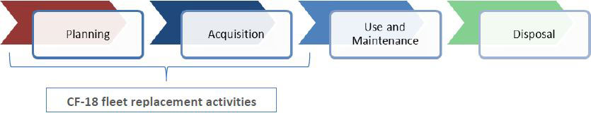 The four phases of the asset management life cycle – Image description below.