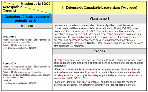 Ce tableau représente un exemple de comment l'évaluation des capacités se concrétise en utilisant la Vignette 1 et la capacité d'opération défensive contre le potentiel aérien. Voir la description texte ci-bas.