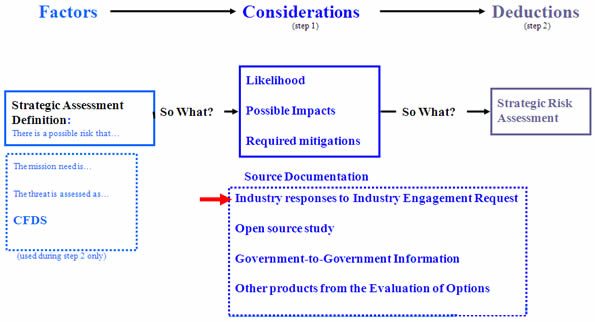 This slide illustrates how this 2-step assessment will be conducted and what information will be used during the assessment – Image description below.