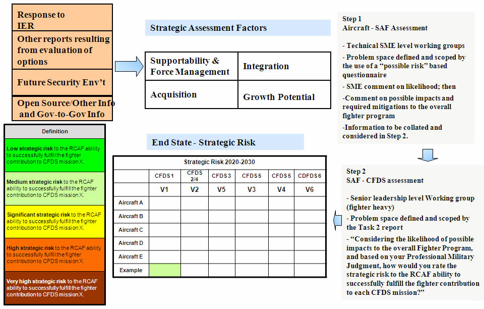 This slide provides a pictorial view of the 2 steps involved in the strategic assessment of the responses – Image description below.