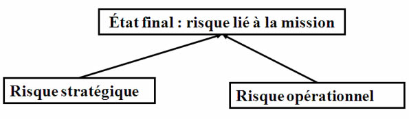 Cette diapositive démontre comment les risques stratégiques et opérationnels contribuent à l'état final: risque lié à la mission.