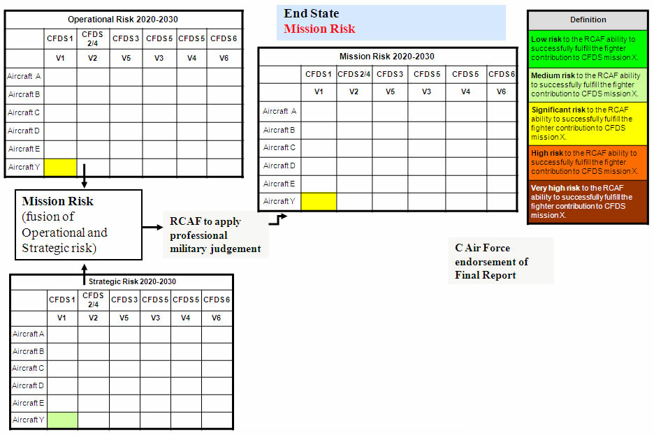 This slide provides an example of a situation where the Operational Risk is rated as yellow and the Strategic Risk as light green. When both of these are run though a translation matrix the result is an overall mission Risk of yellow for Mission 1 – Image description below.