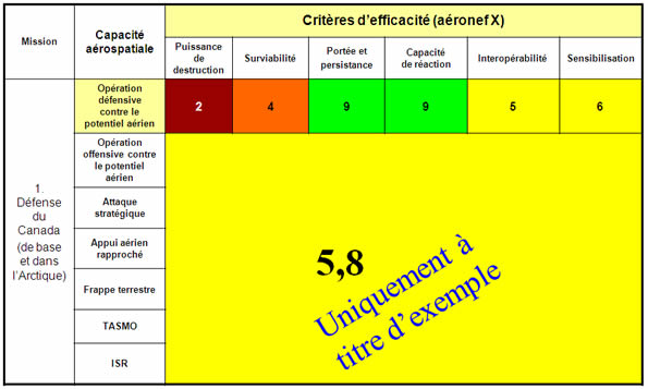 Ce tableau démontre un exemple. Il utilise les résultats de la diapositive précédente pour le chasseur X. La note brute de 5.8 a été obtenue en faisant la moyenne des notes de chaque critère d'efficacité, en fonction de la capacité aérospatiale. Voir la description texte ci-bas.