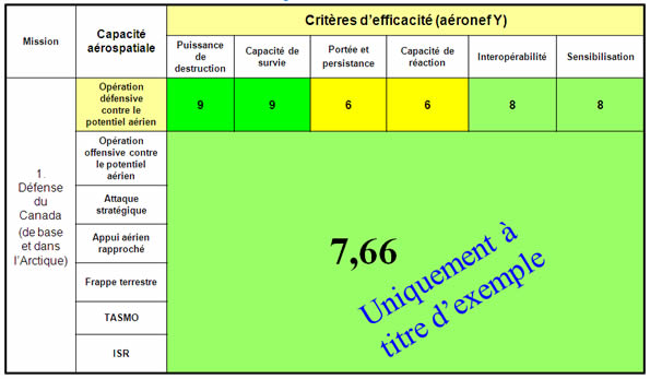 Ce tableau démontre un exemple. Il utilise les résultats de la diapositive précédente pour le chasseur Y. La note brute de 7.66 a été obtenue en faisant la moyenne des notes de chaque critère d'efficacité, en fonction de la capacité aérospatiale. Voir la description texte ci-bas.