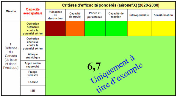 Ce tableau démontre un exemple pour la moyenne pondérée de 6.7 pour le chasseur X. Voir la description texte ci-bas.