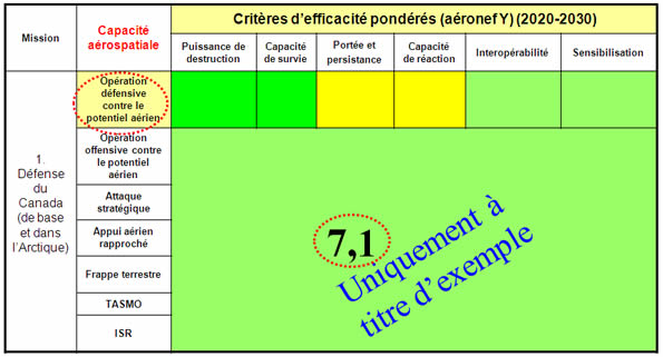 Ce tableau démontre un exemple pour la moyenne pondérée de 7.1 pour le chasseur Y. Voir la description texte ci-bas.