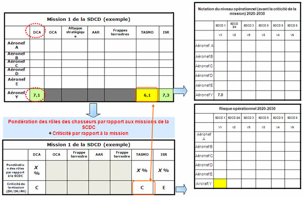 Cette diapositive illustre les notes du chasseur Y pour chaque capacité applicable pour la mission 1 (Vignette 1). La criticité de la mission est ensuite appliquée aux missions pour obtenir le risque opérationnel du délai d'exécution. Voir la description texte ci-bas.