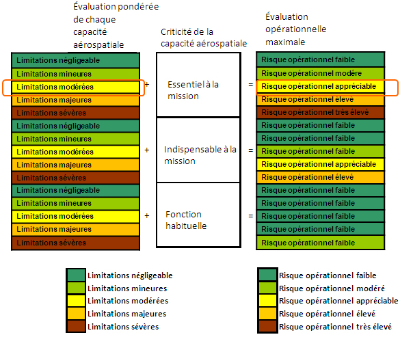 Cette diapositive illustre la Matrice de détermination de la criticité par rapport à la mission. L'évaluation pondérée des capacités de chaque capacité aérospatiale et la criticité de la capacité aérospatiale détermine l'évaluation maximale de l'évaluation opérationnelle de la mission. Voir la description texte ci-bas.