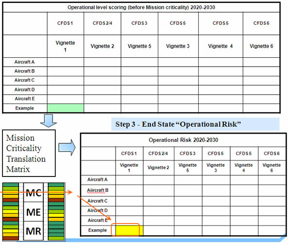 This slide summarizes the previous two slides showing how an aircraft's assessment has moved from light green (minor operational limitations) to yellow (significant operational risk) – Image description below.