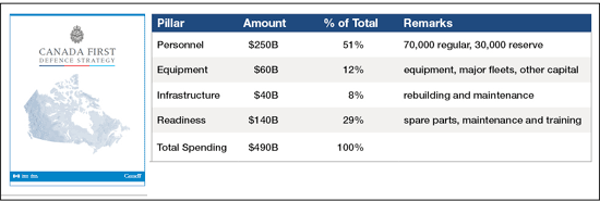 Canada First Strategy - Total Defence Spending - Image description below.