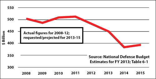 U.S. Defense Spending - Image description below.