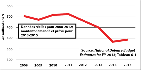 Dépenses militaires des É.-U. – Description de l'image en dessous.