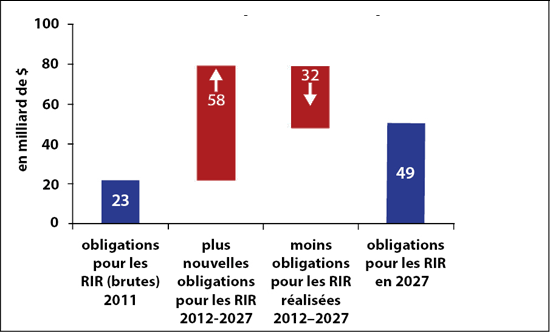 Prévisions sur les obligations en matière de RIR (2012-2027) – Description de l'image en dessous.