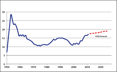 Canadian Defence Expenditures, Historical and CFDS Forecast - Image description below.