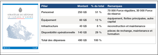 Stratégie de défense Le Canada d'abord - total des dépenses militaires – Description de l'image en dessous.