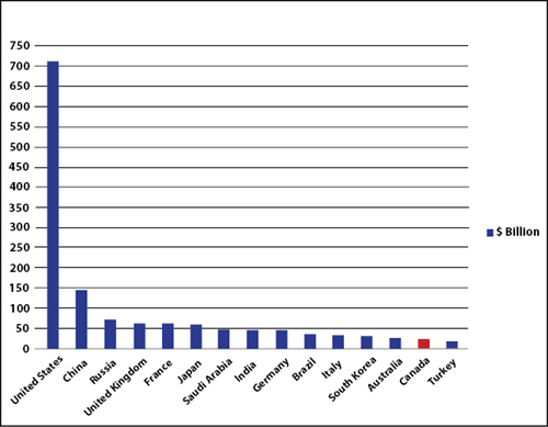 2012 Global Context for Defence Expenditures - Image description below.