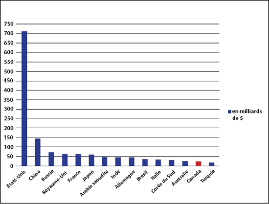 Dépenses militaires mondiales en 2012 – Description de l'image en dessous.