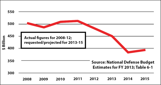 U.S. Defense Spending - Image description below.