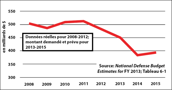 Dépenses militaires des É.-U – Description de l'image en dessous.