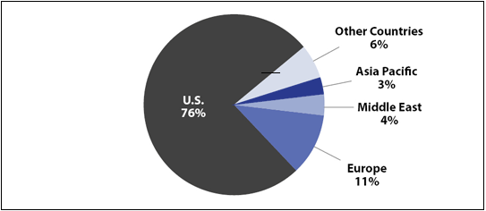 2007 Exports of Canadian Defence Products and Services - Image description below.