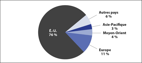 Exportations des produits et des services canadiens de défense en 2007 – Description de l'image en dessous.