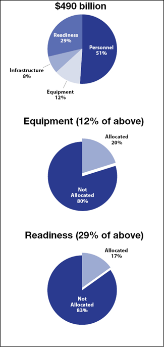 CFDS Expenditure Allocations. See text description below.