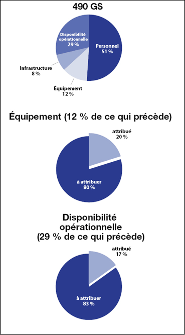 Attribution des dépenses liées à la SDCD – Description de l'image en dessous.