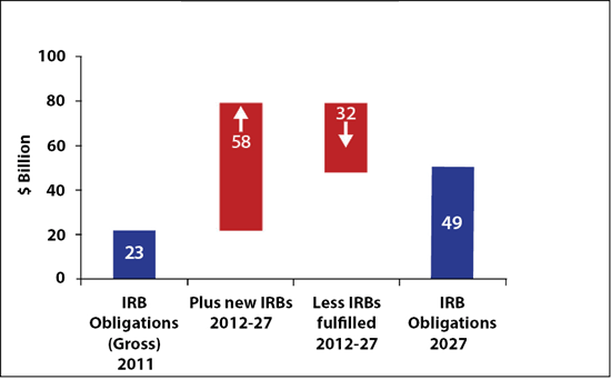 Projection of Industrial and Regional Benefits (IRB) Obligations - Image description below.