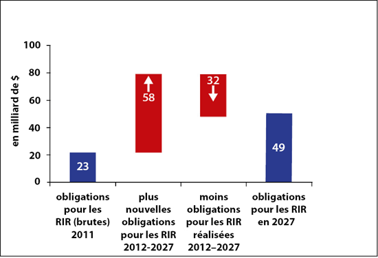 Figure 7a – Prévisions sur les obligations en matière de RIR (2012-2027 – Description de l'image en dessous.)