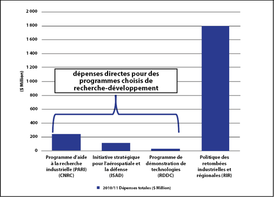 Figure 7b – Examen du soutien fédéral de la recherche-développement – Description de l'image en dessous.