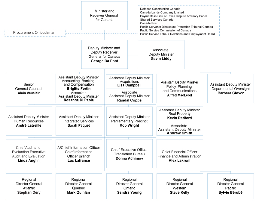 Public Services and Procurement Canada Organizational Structure. Text version is below.