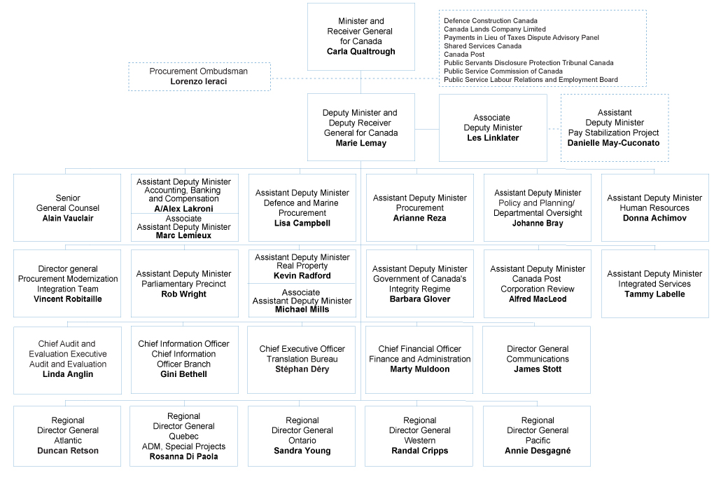 PSPC Organizational Structure. Text version is below.