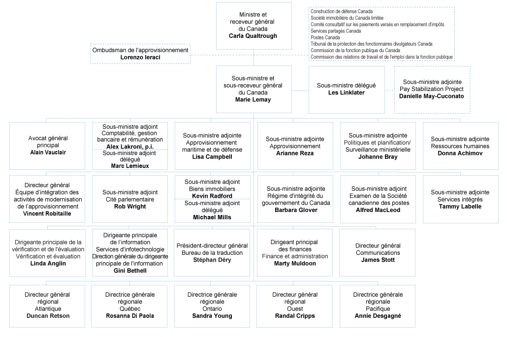 Organigramme de SPAC. Version texte est ci-dessous.