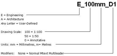 This graphic shows the Multileader style name format with the three first mandatory fields and the optional field associated with the style. The mandatory fieldsrepresent thediscipline, the scale and the units while the optional fieldrepresents the type of callout block.