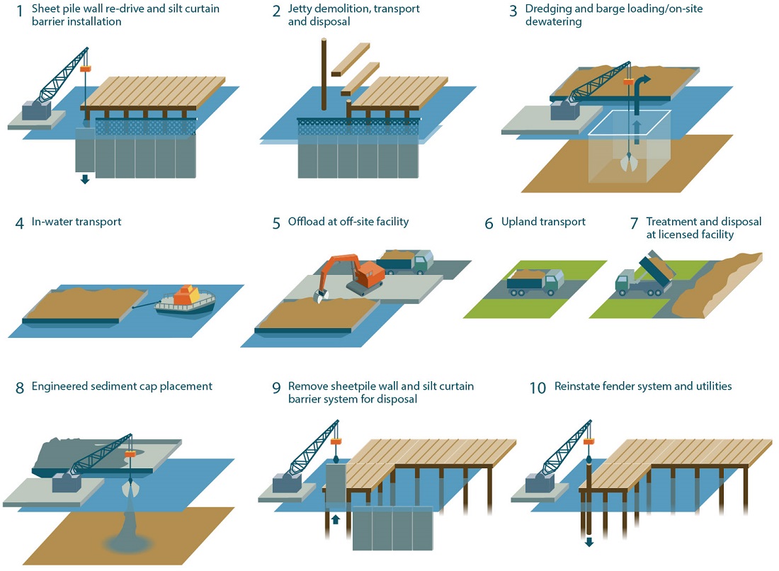 Figure 5 Phase 2 Esquimalt Graving Dock sequence of work schematic. Image description below.