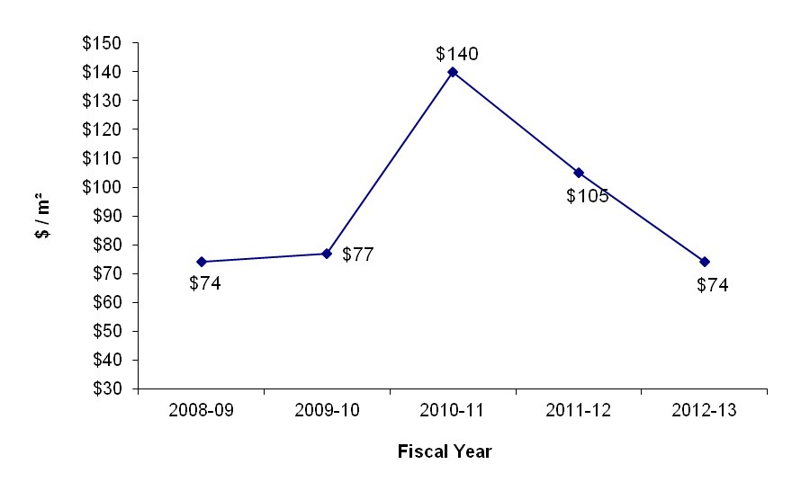 line graph - Capital ($/m²) - Atlantic Region. See text description below this image.